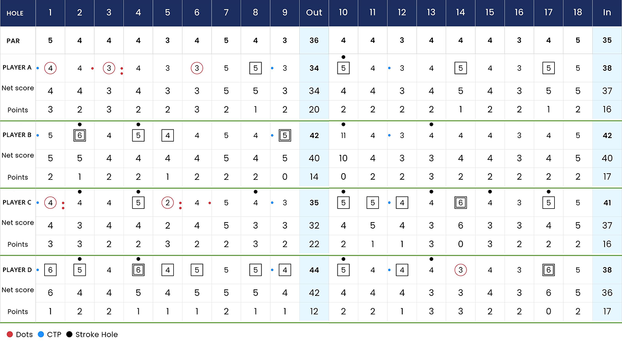 Stableford Scorecard Example